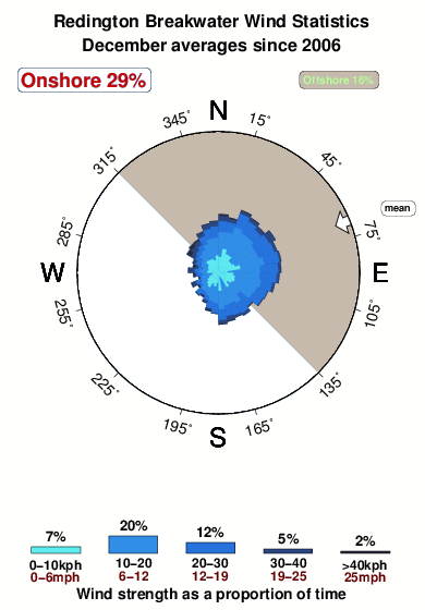 Johns Pass Tide Chart