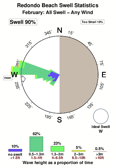 Redondo beach.surf.statistics.february