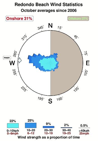 Redondo beach.wind.statistics.october