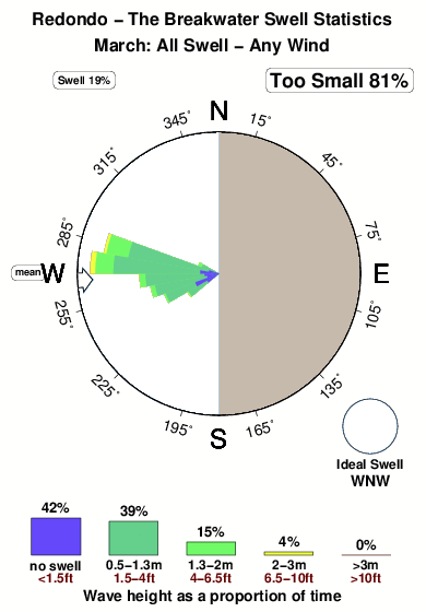 Redondo the breakwater.surf.statistics.march