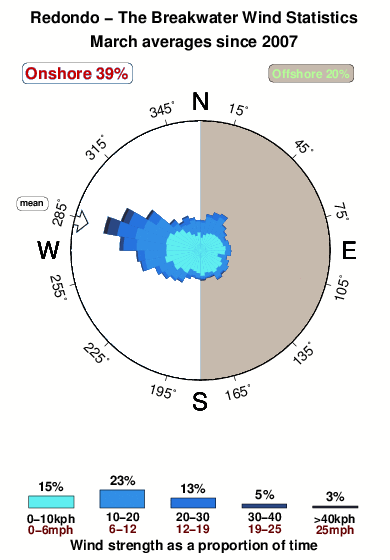 Redondo the breakwater.wind.statistics.march