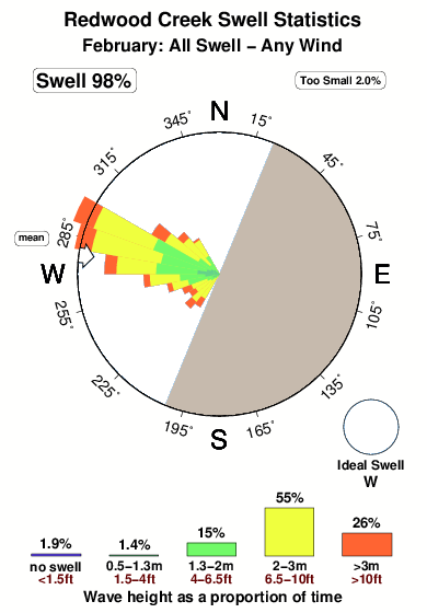 Redwood creek.surf.statistics.february