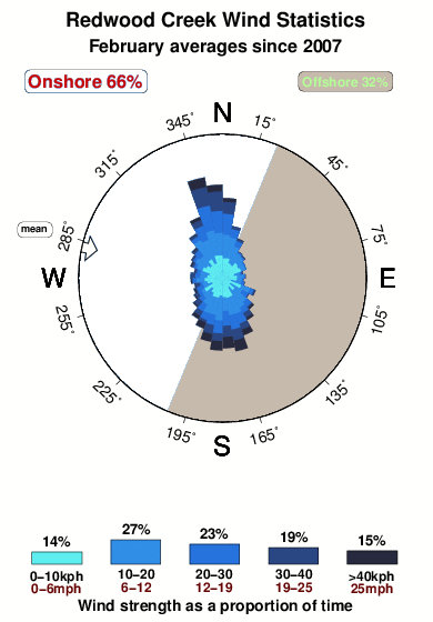 Redwood creek.wind.statistics.february