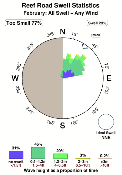Reef road.surf.statistics.february