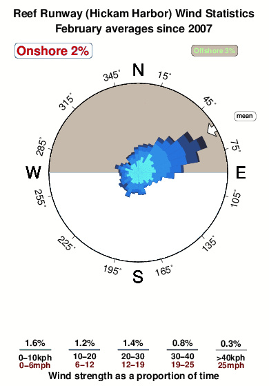 Reef runway.wind.statistics.february