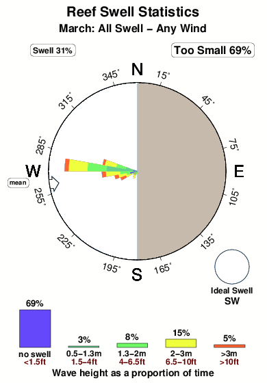 Reef.surf.statistics.march