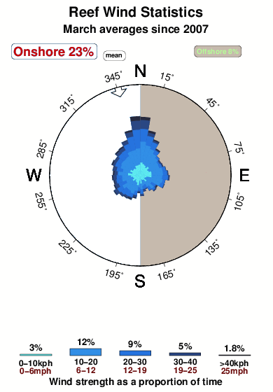 Reef.wind.statistics.march