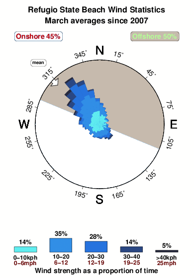 Refugio state beach.wind.statistics.march