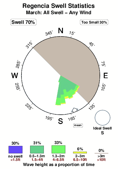 Regencia.surf.statistics.march