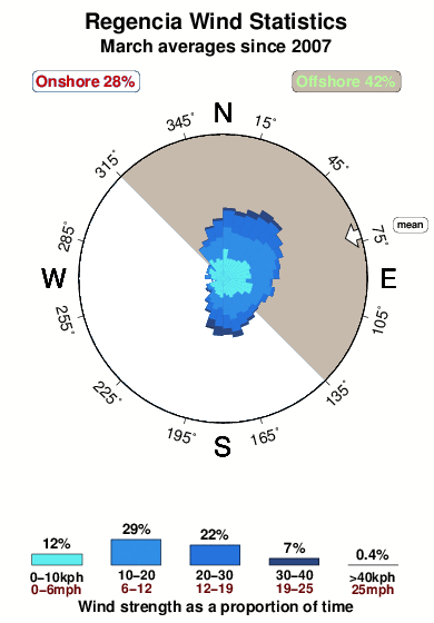 Regencia.wind.statistics.march