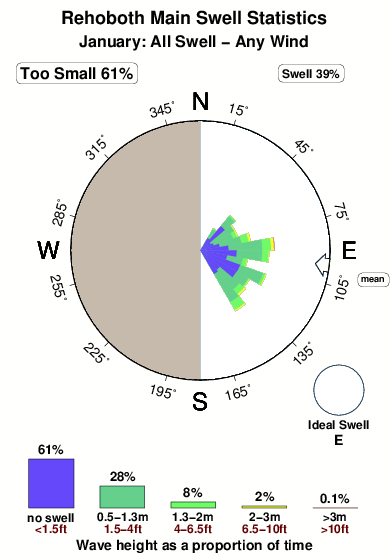 Rehoboth main.surf.statistics.january
