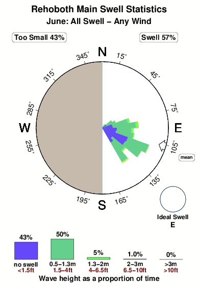 Rehoboth main.surf.statistics.june