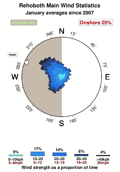 Rehoboth main.wind.statistics.january