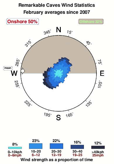 Remarkable caves.wind.statistics.february