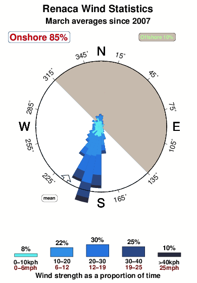 Renaca.wind.statistics.march