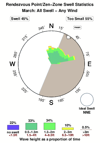 Rendezvouz point.surf.statistics.march
