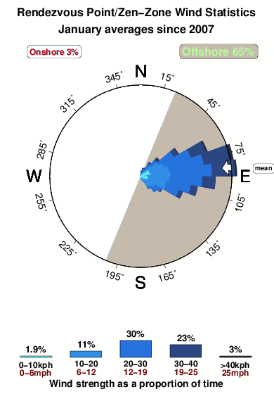 Rendezvouz point.wind.statistics.january