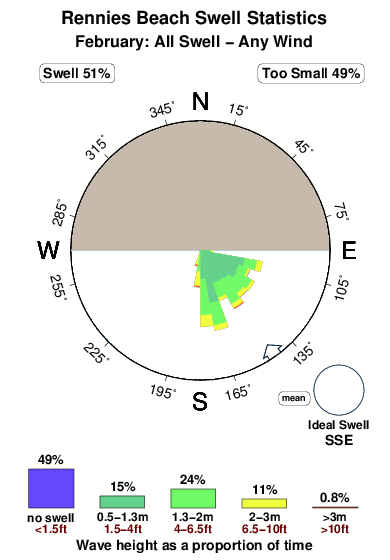 Rennies beach.surf.statistics.february