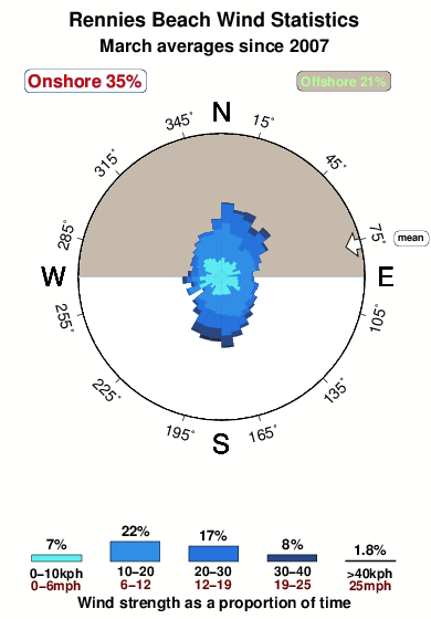 Rennies beach.wind.statistics.march