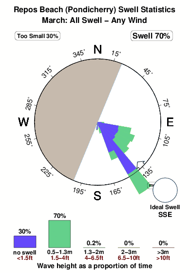 Repos beach.surf.statistics.march