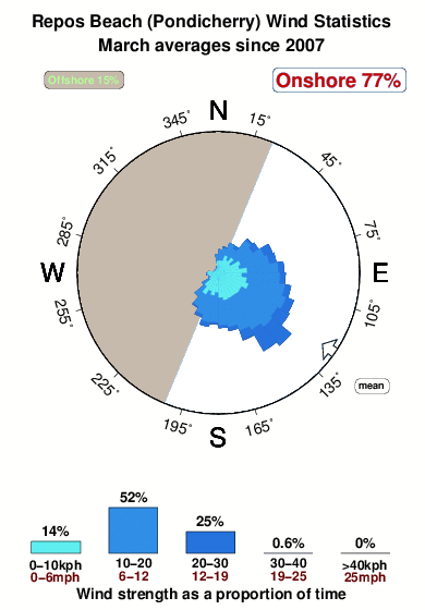Repos beach.wind.statistics.march