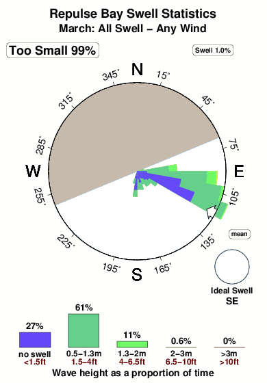 Repulse bay.surf.statistics.march