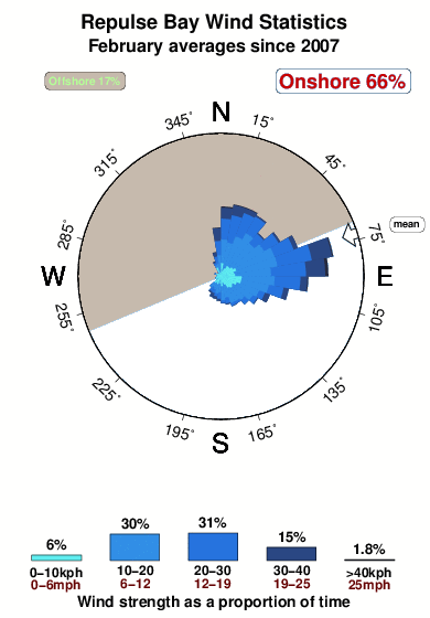 Repulse bay.wind.statistics.february
