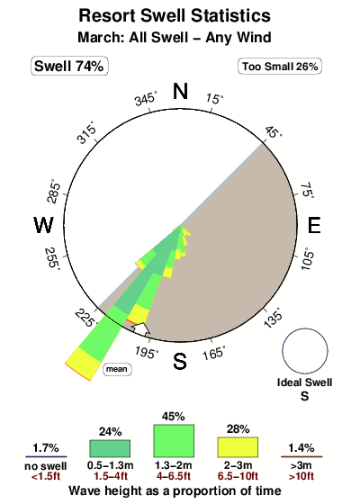 Resort.surf.statistics.march