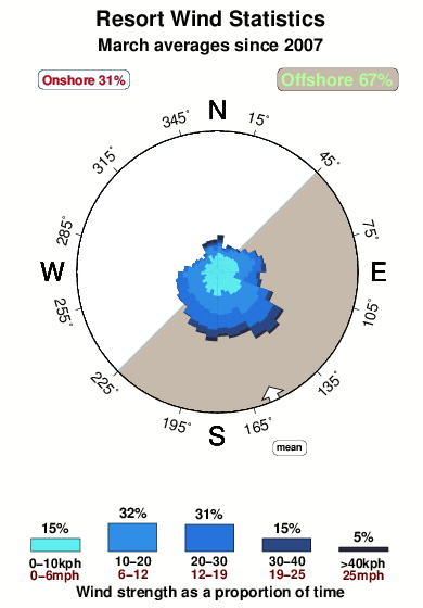 Resort.wind.statistics.march