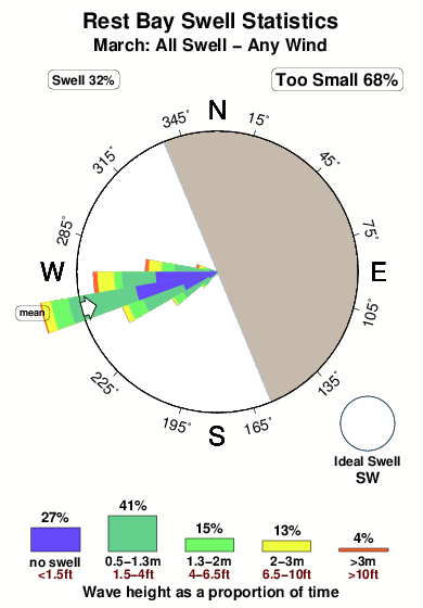 Rest bay.surf.statistics.march