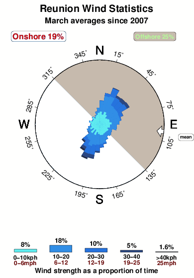 Reunion.wind.statistics.march