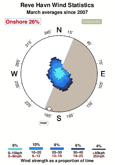 Reve havn.wind.statistics.march