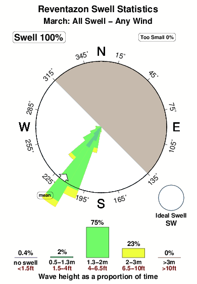 Reventazon.surf.statistics.march