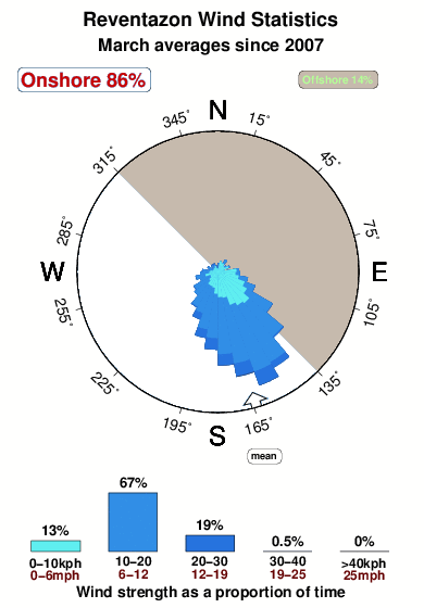 Reventazon.wind.statistics.march