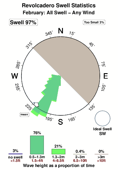 Revolcadero.surf.statistics.february