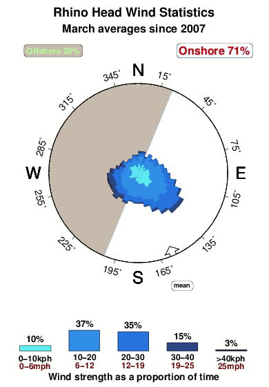Rhino head.wind.statistics.march