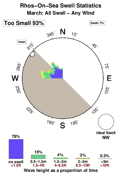 Rhos on sea.surf.statistics.march