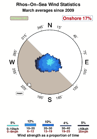 Rhos on sea.wind.statistics.march
