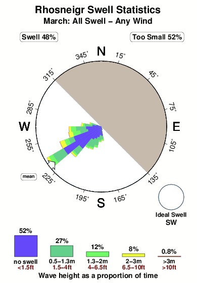 Rhosneigr.surf.statistics.march
