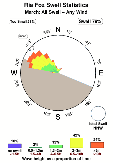Ria foz.surf.statistics.march