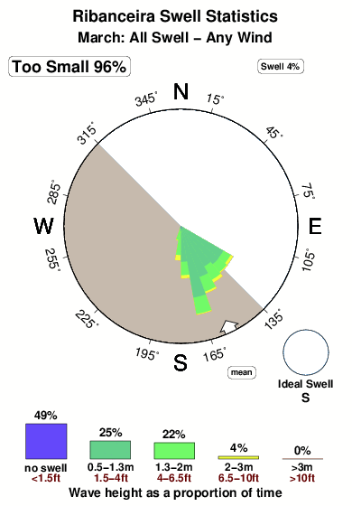 Ribanceira.surf.statistics.march