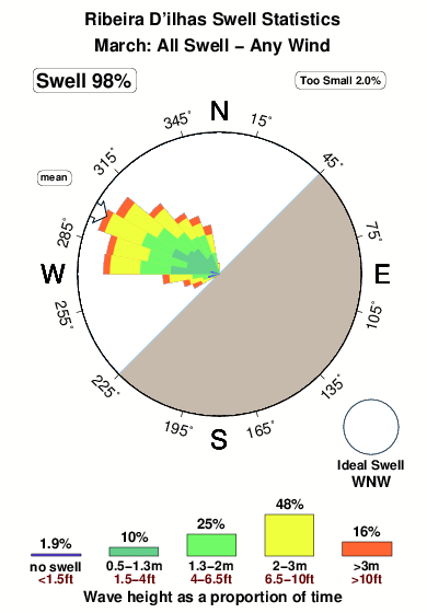 Ribeira dilhas.surf.statistics.march