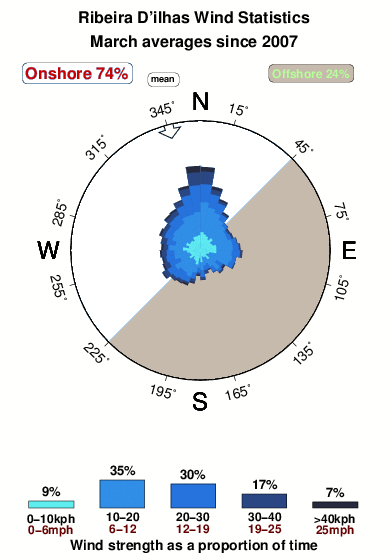 Ribeira dilhas.wind.statistics.march