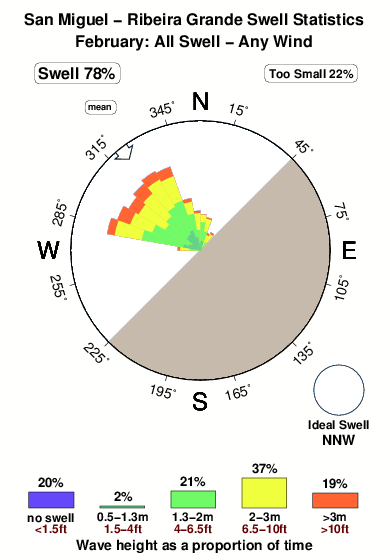 Ribeira grande.surf.statistics.february