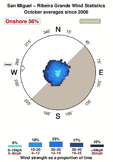 Ribeira grande.wind.statistics.october