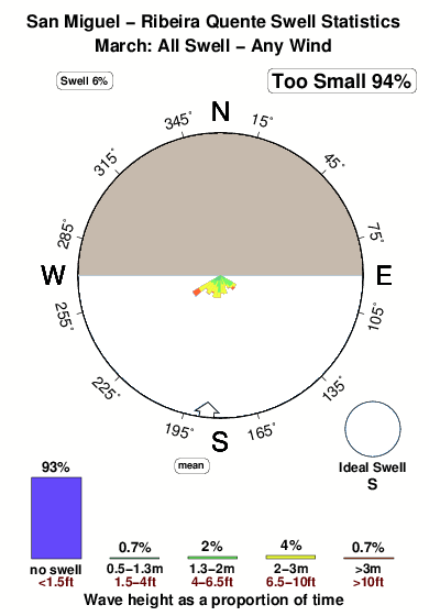 Ribeira quente.surf.statistics.march