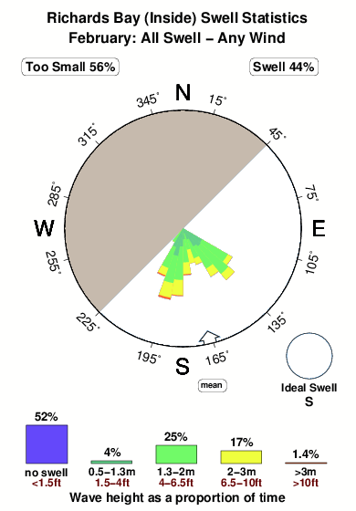 Richards bay inside.surf.statistics.february