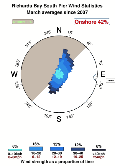 Richards bay south pier.wind.statistics.march