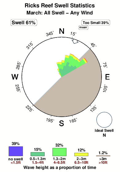 Ricks reef.surf.statistics.march