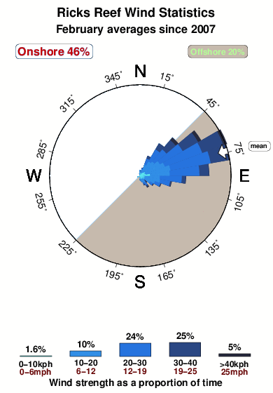 Ricks reef.wind.statistics.february